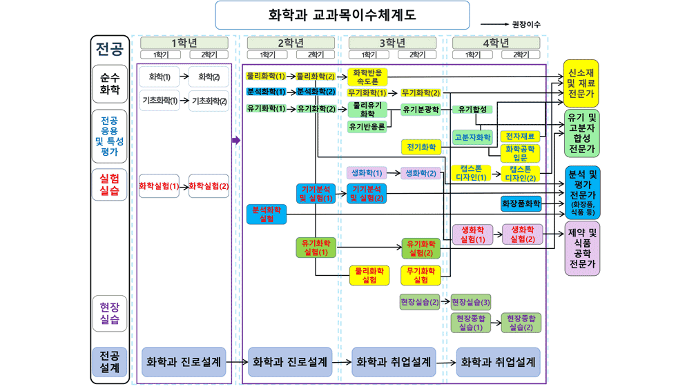 화학과 교과목이수체계도