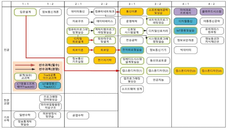 2021학번 Track 교과과정