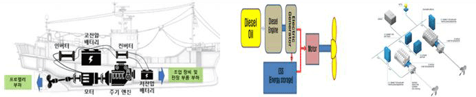 전기복합 추진어선 설계 및 기술개발