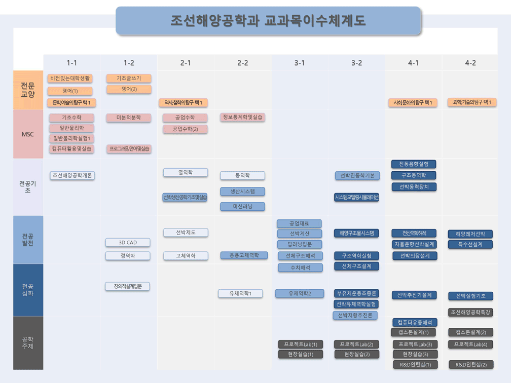 이수체계도