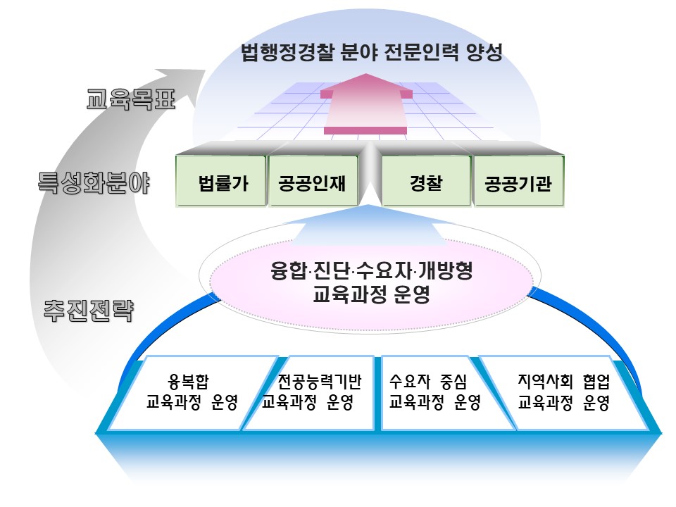 법행정경찰학부 교육목표