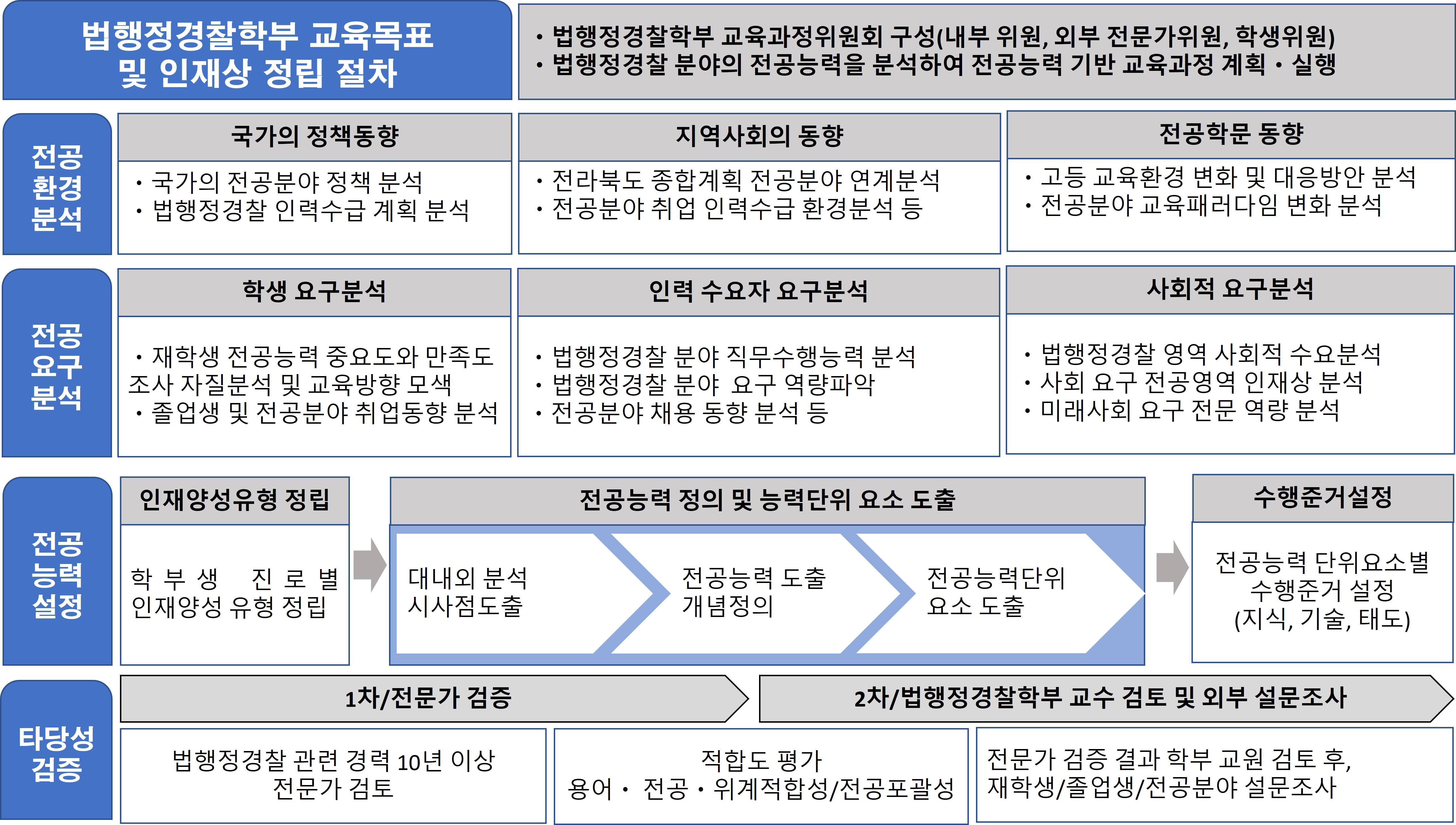 법행정경찰학부 교육목표 및 인재상 정립 절차