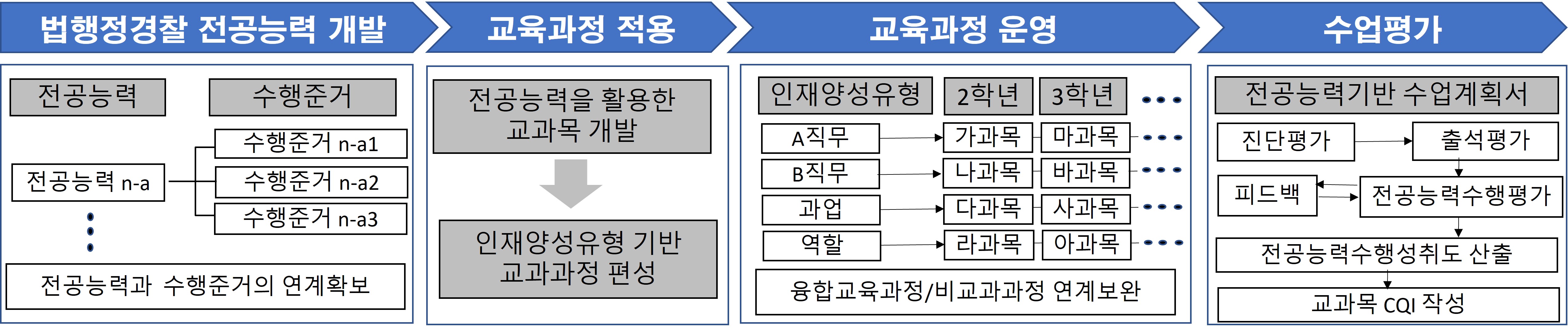 법행정경찰학부 교육과정