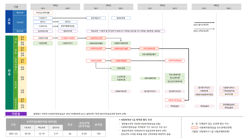 사회복지과 교과과정