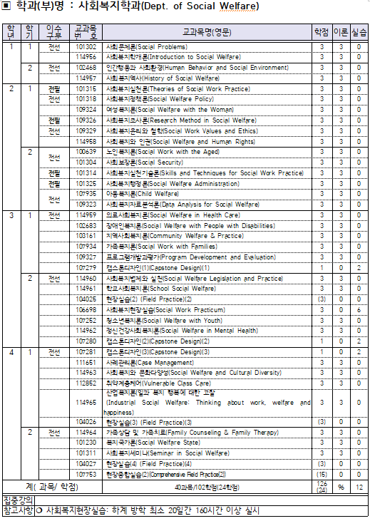 사회복지과 교과과정