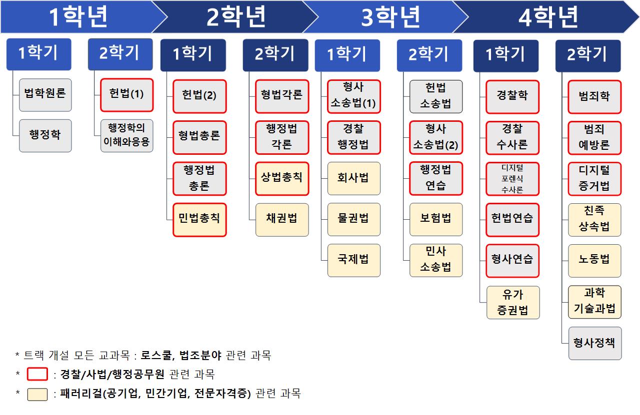 법경찰학 트랙 교과과정