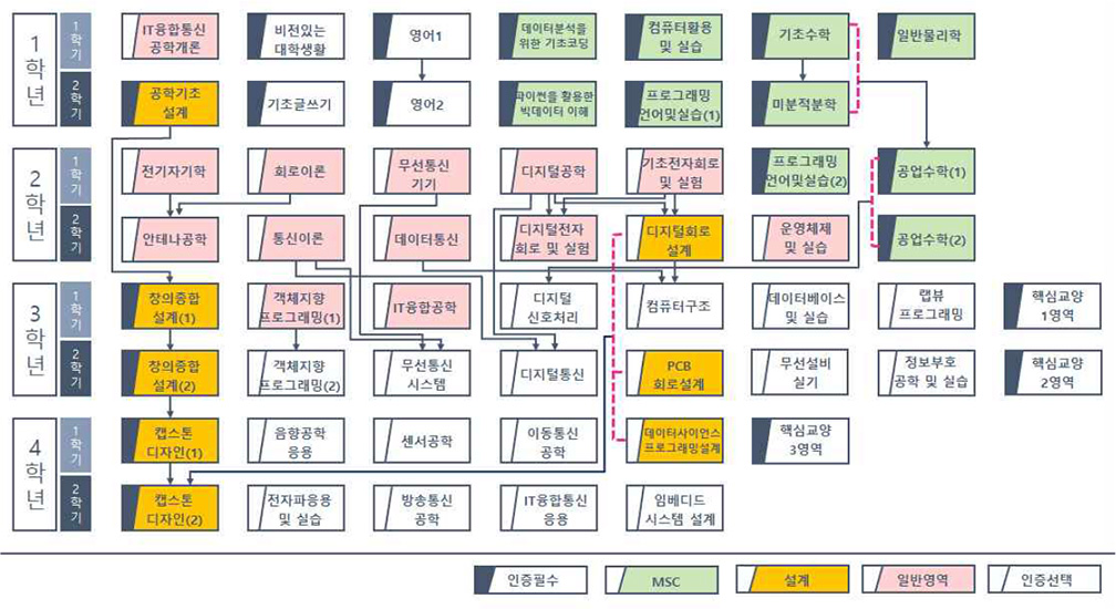 선후수이수체계