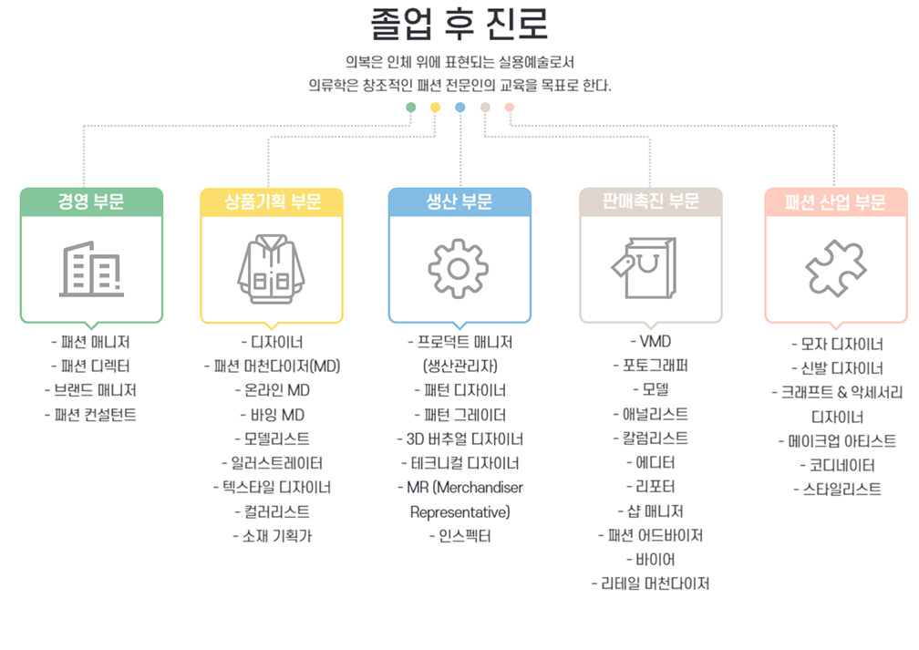 졸업 후 진로