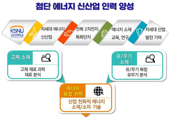 첨단 에너지 신산업 인력 양성