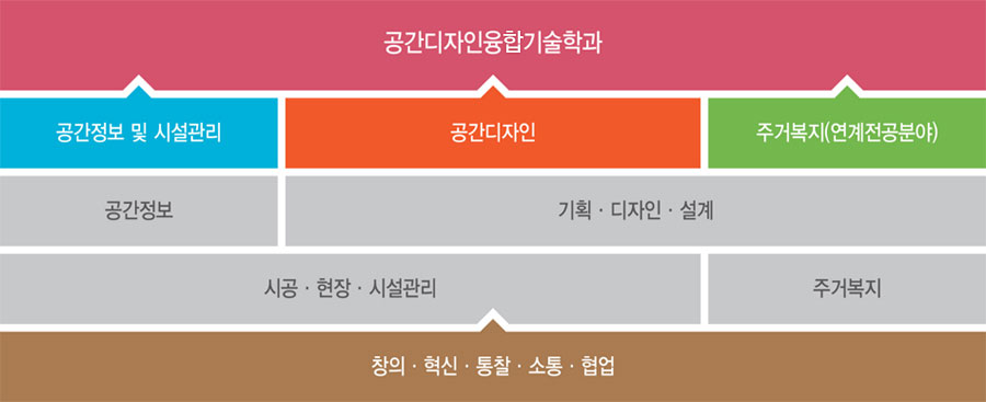 공간디자인융합기술학부 - 공간정보 및 시설관리(공간정보) - 공간디자인, 주거복지(연계전공분야) 기획,디자인,설계 . 시공현장시설관리, 주거복지 / 창의 혁신 통찰 소통 협업