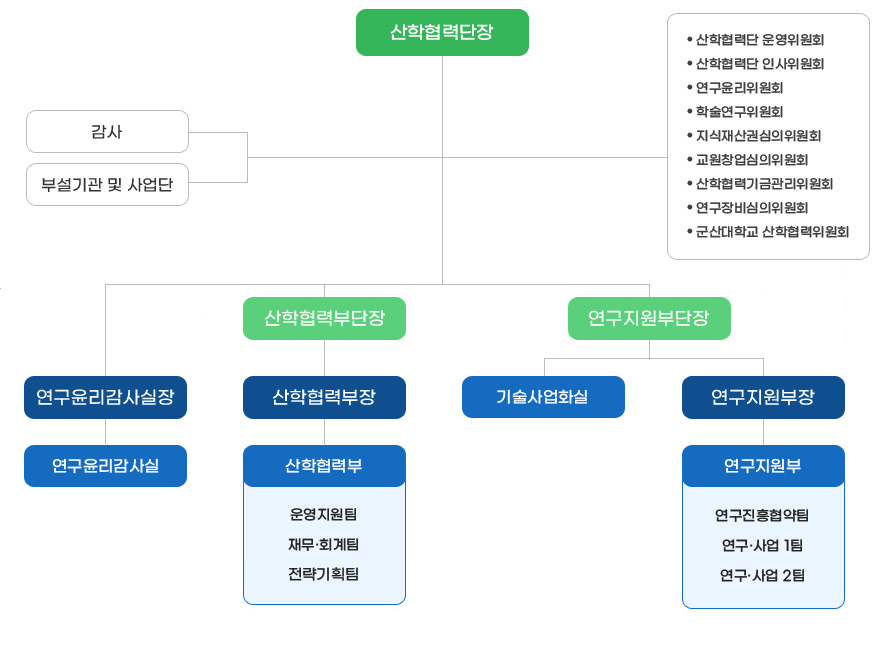 조직도 이미지로 본문에 자세한정보 있음