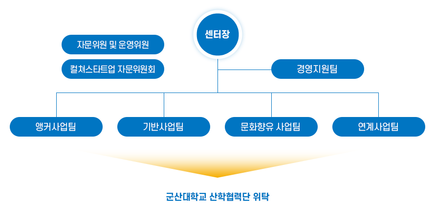 군산문화도시센터 조직도