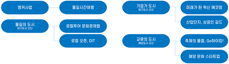 사업구상 및 계획