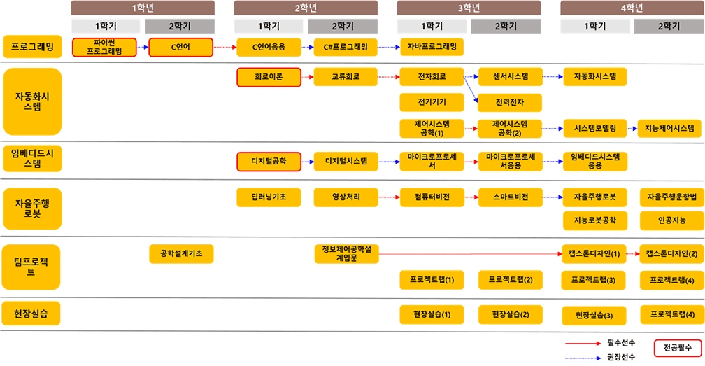 2022년도 이전 입학생 이수체계도