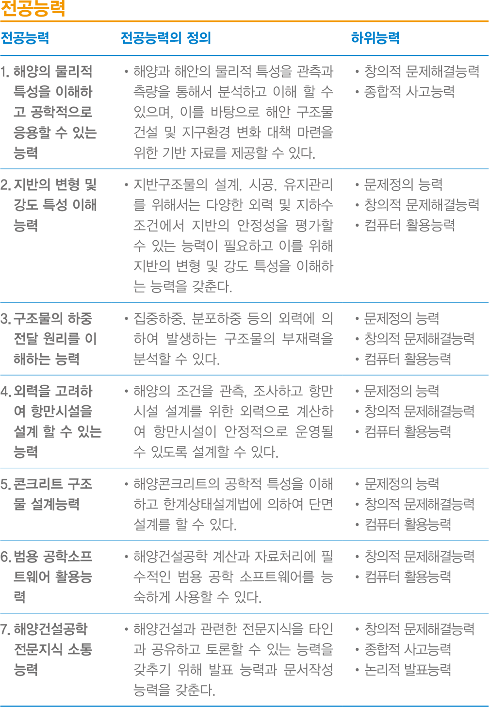 전공능력