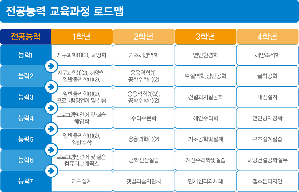 전공로드맵