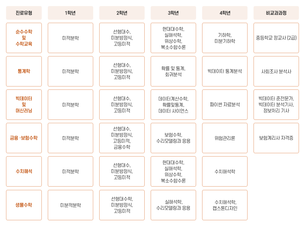 진로유형별 로드맵