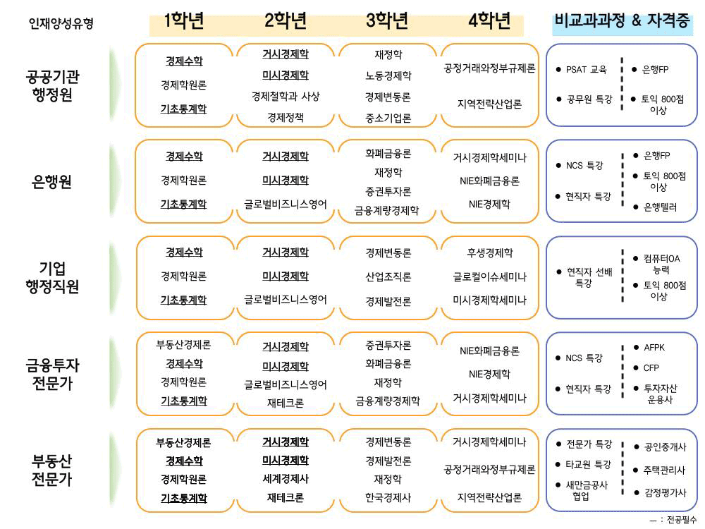 이수체계도