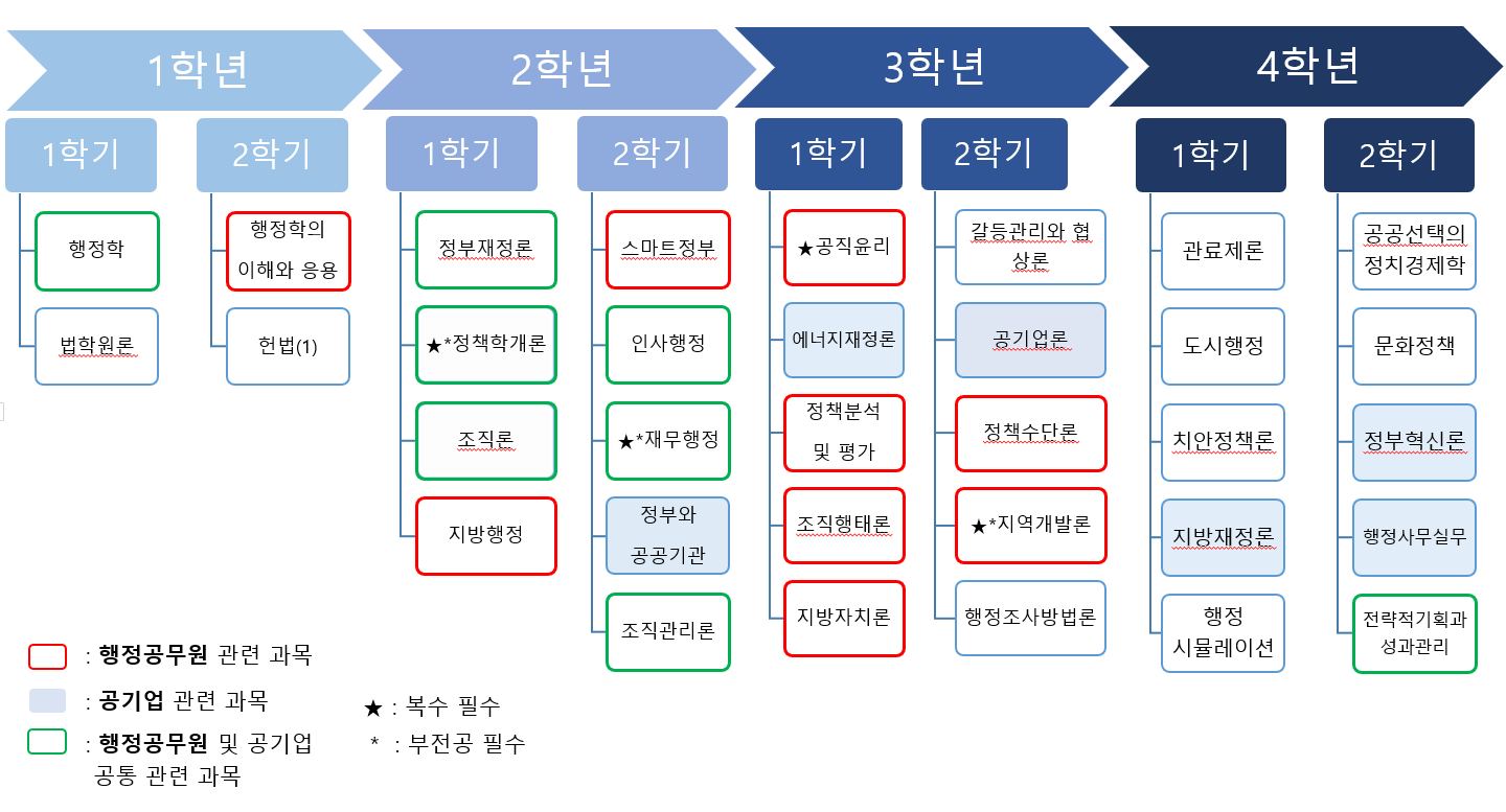 행정학사 트랙 교과과정
