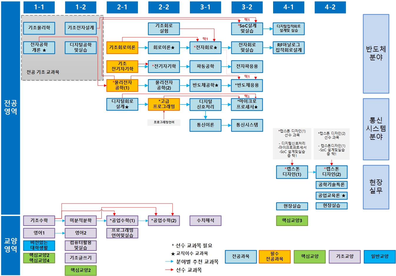 이수체계도