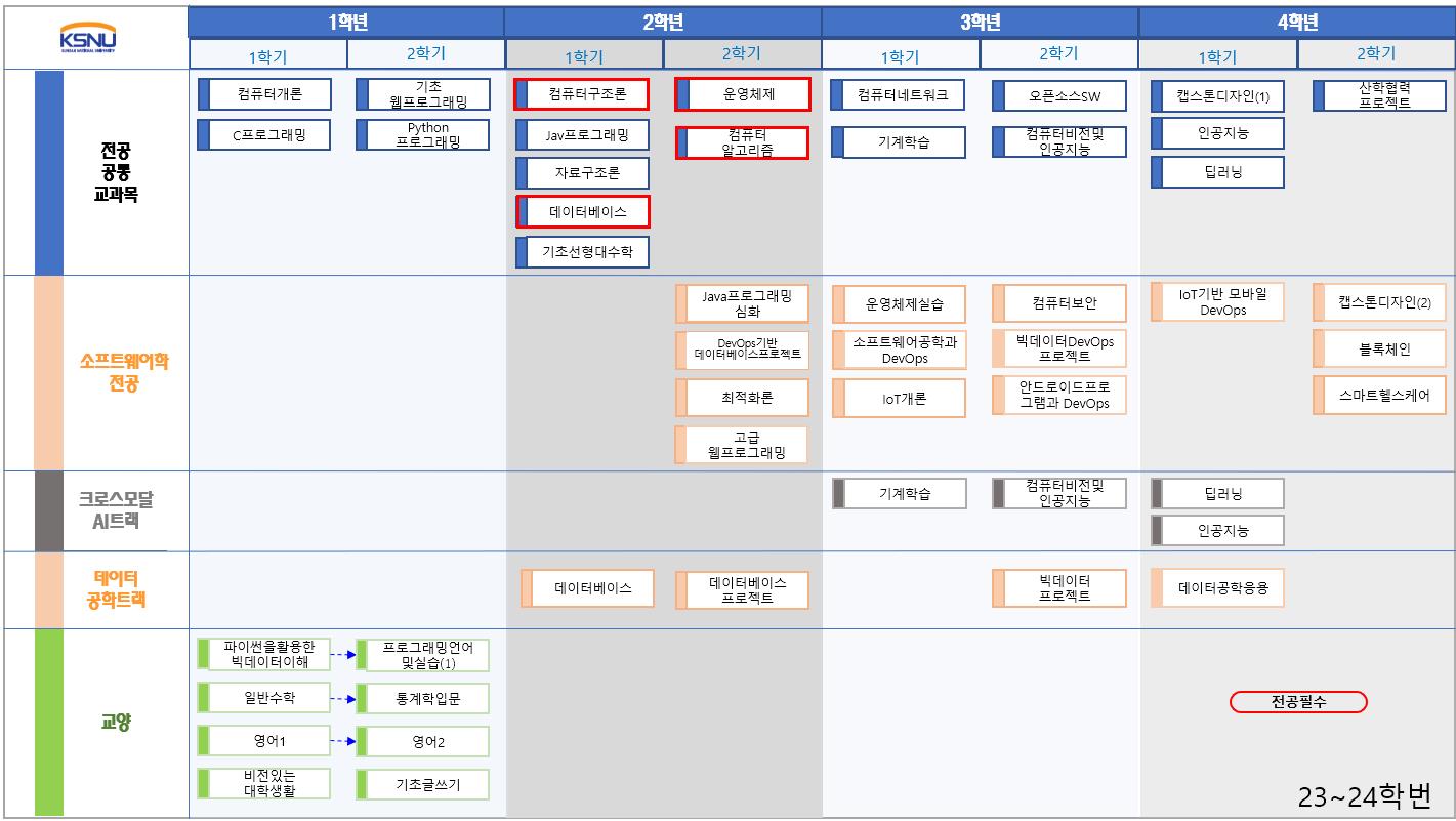 교과과정 