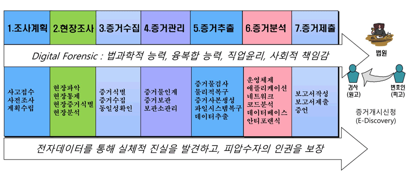 디지털포렌식의 개념