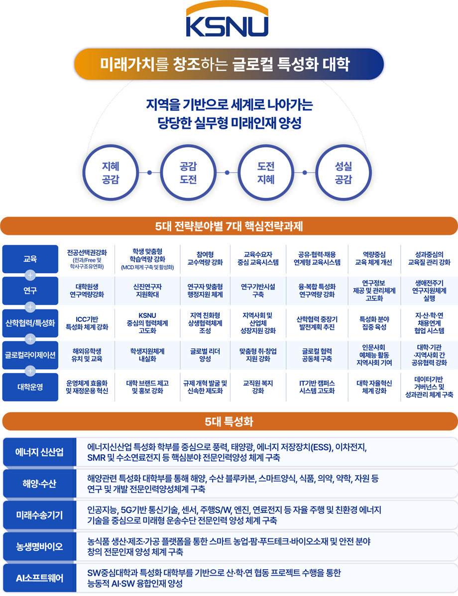 군산대학교 VISION 2024~2028 으로 상세내용 하단에 있음