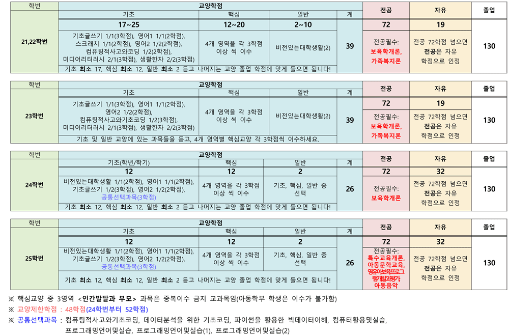 졸업요건