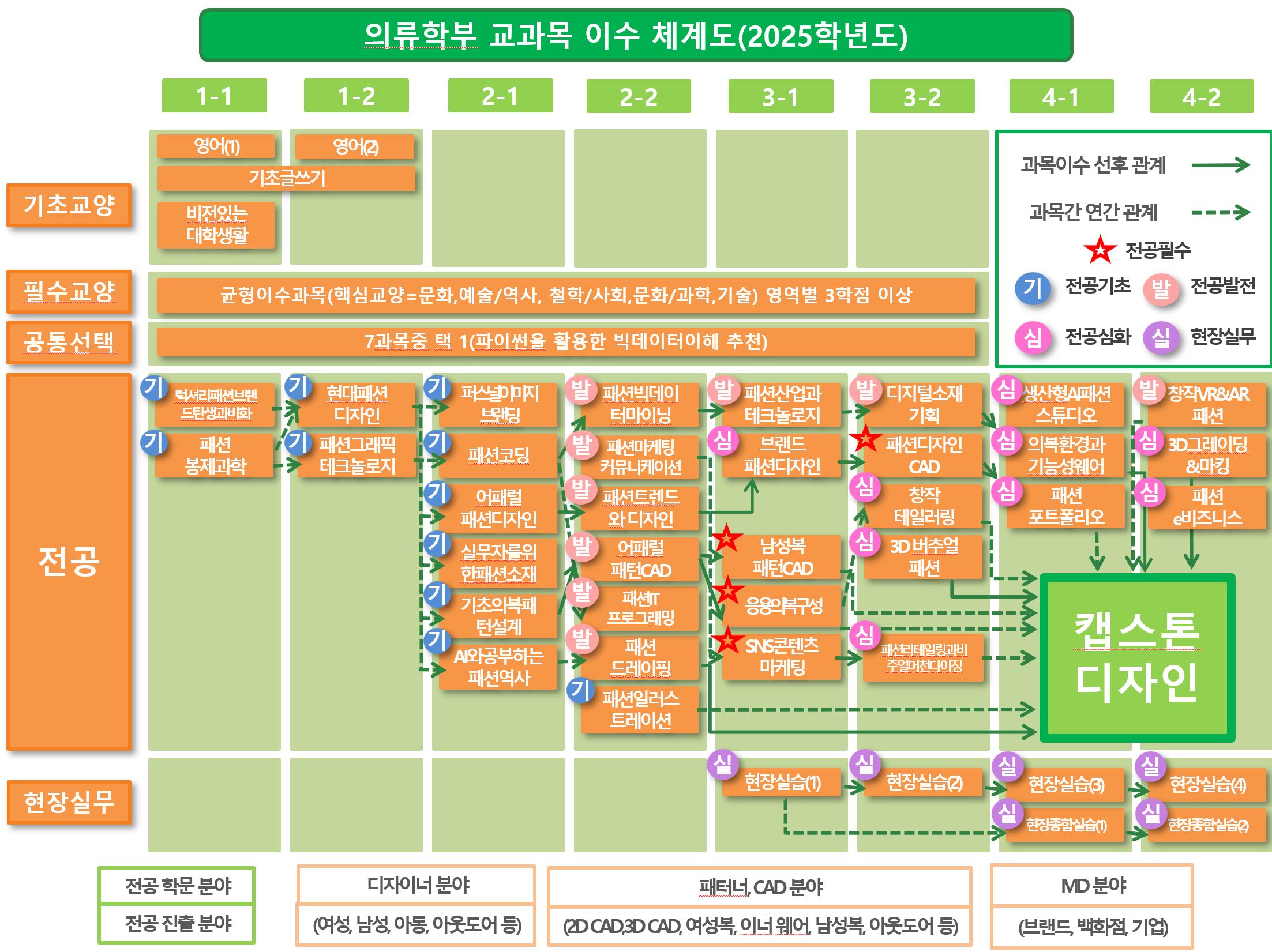 교과과정 이수체계도, 자세한 내용은 아래 참고