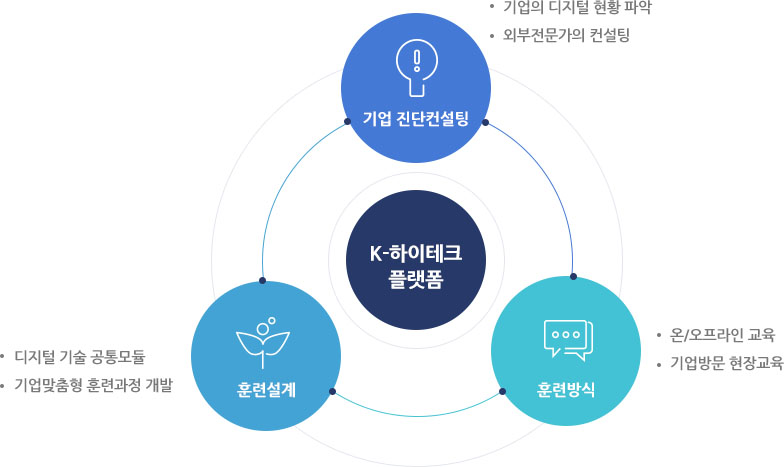 K-하이테크 플랫폼. 1. 기업진단컨설팅:기업의 디지털 현황 파악, 외부전문가의 컨설팅. 2. 훈련설계:디지털 기술 공통 모듈, 기업맞춤형 훈련과정 개발, 3. 훈련방식: 온/오프라인 교육, 기업방문 현장교육