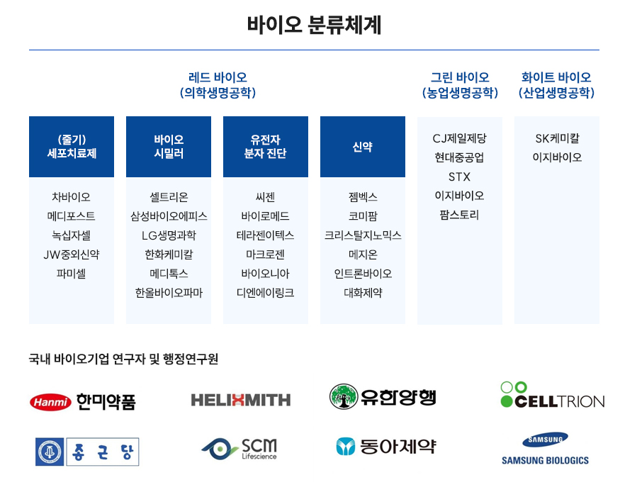 취업가능기관(민간),차바이오,메디포스트,녹십자셀,JW중외신약,파미셀,셀트리온,삼성바이오에피스,LG생명과학,한화케미칼,메디톡스,한올바이오파마,씨젠,바이로메드,테라젠이텍스,마크로젠,바이오니아,디엔에이링크,젬벡스,코미팜,크리스탈지노믹스,메지온,인트론바이오,대화제약,CJ제일제당,현대중공업,STX,이지바이오,팜스토리,SK케미칼,이지바이오