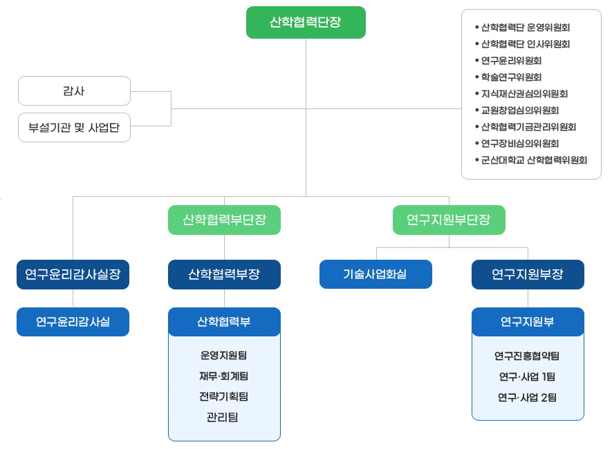 조직도 이미지로 본문에 자세한정보 있음