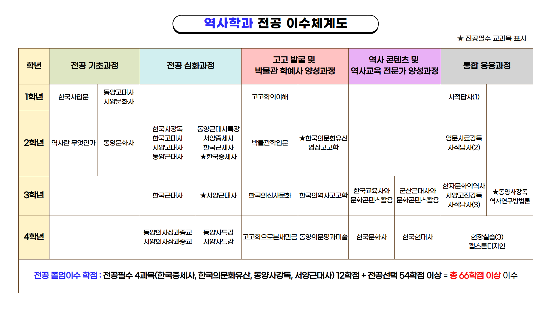 전공이수체계도 표 정보제공