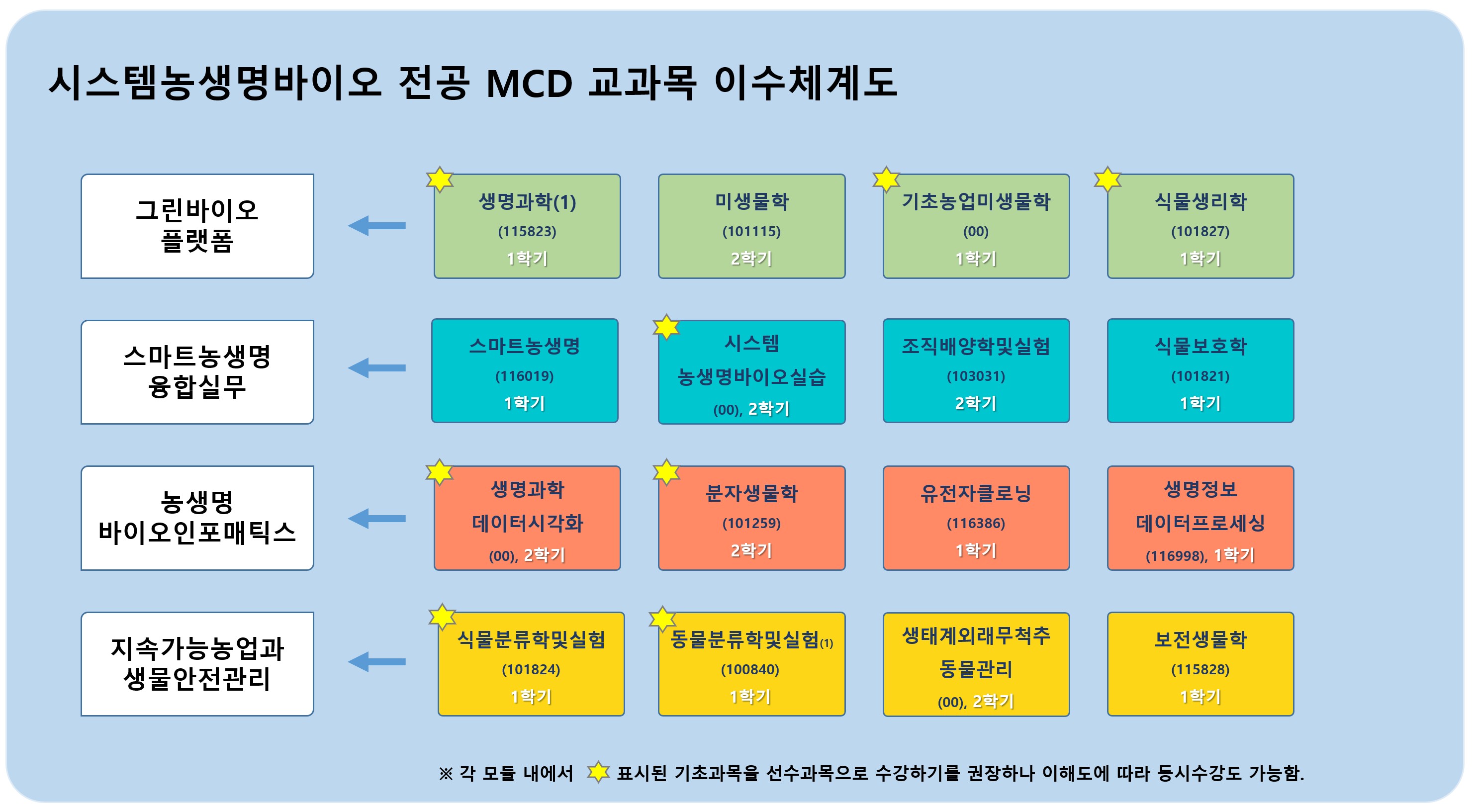 생명과학과