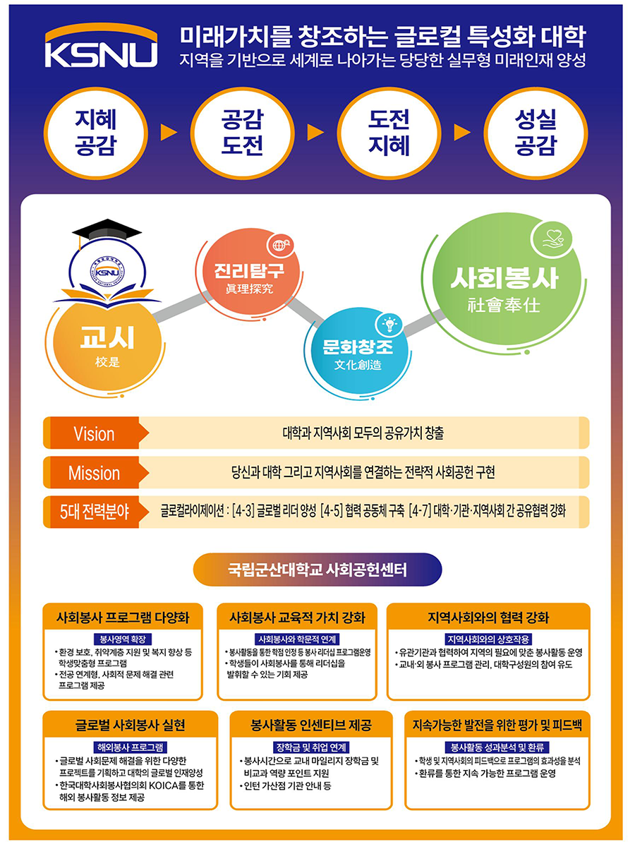 국립군산대학교 사회공헌센터 중장기 전략