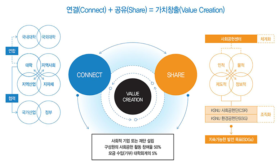 국립군산대학교 사회공헌센터 실행 및 가치 체계도