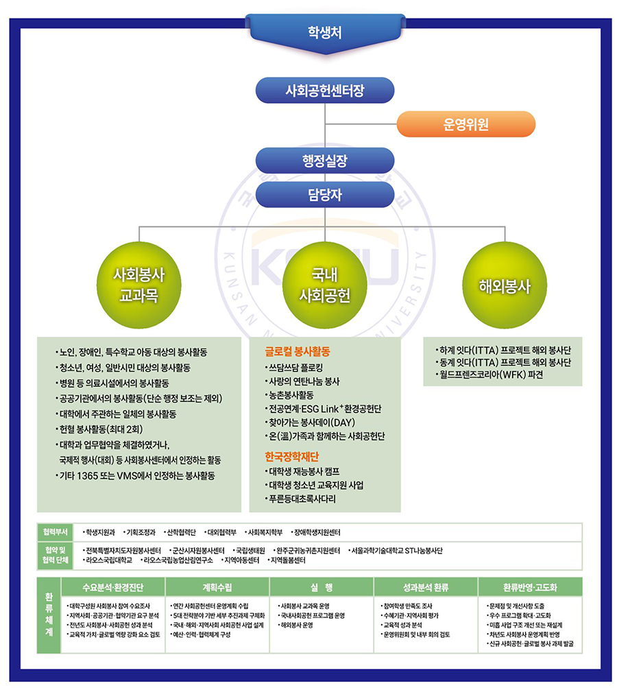 국립군산대학교 사회공헌센터 사회공헌 추진 체계도 