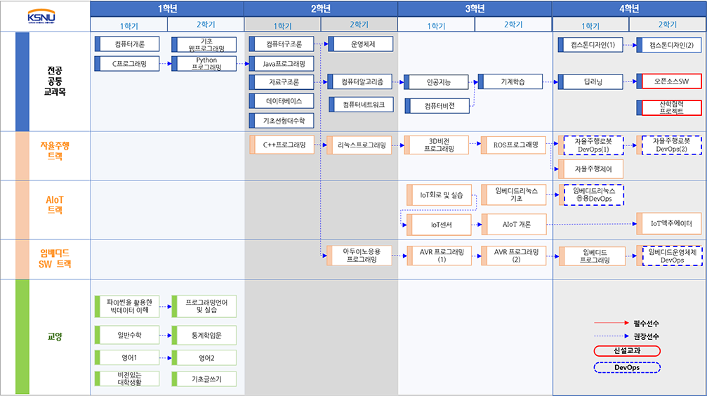 2023년도 이후 입학생 이수체계도