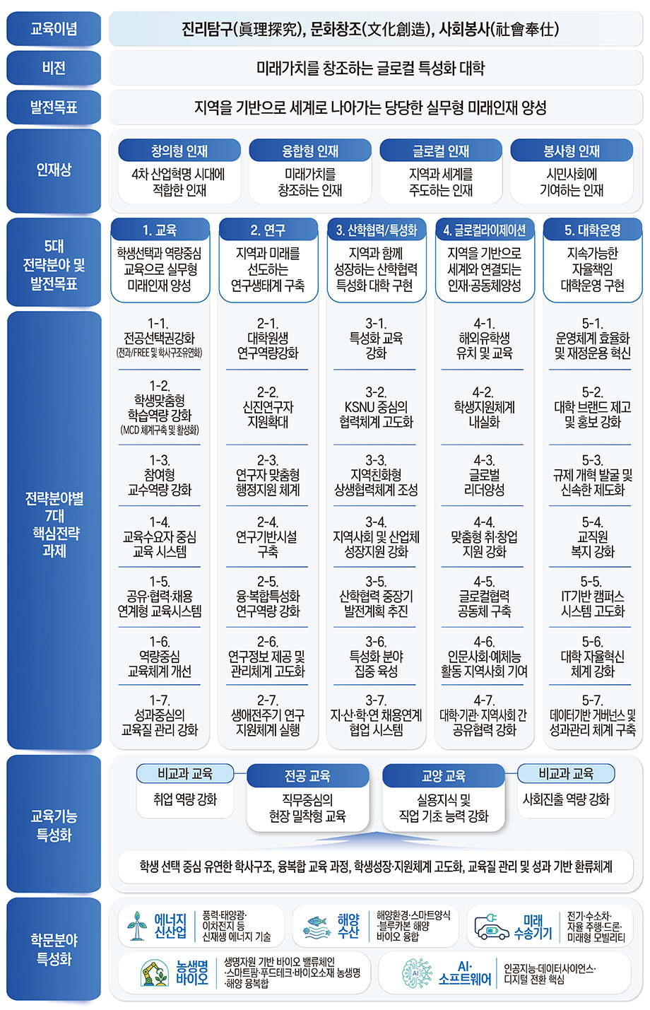 군산대학교 VISION 2024~2028 으로 상세내용 하단에 있음