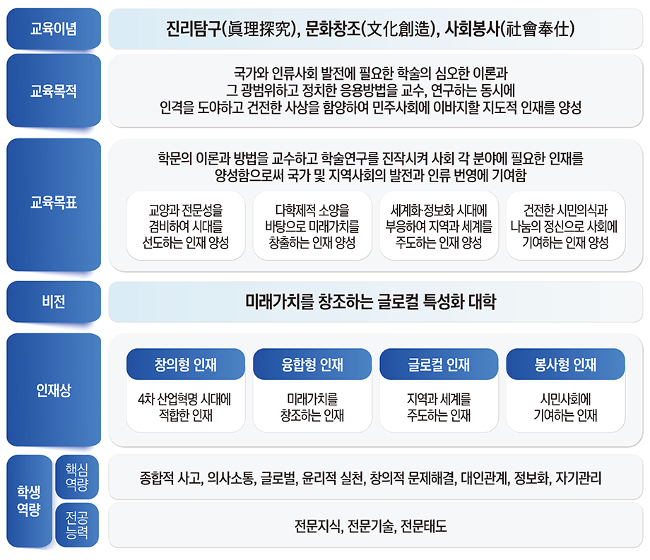 교육목표/인재상