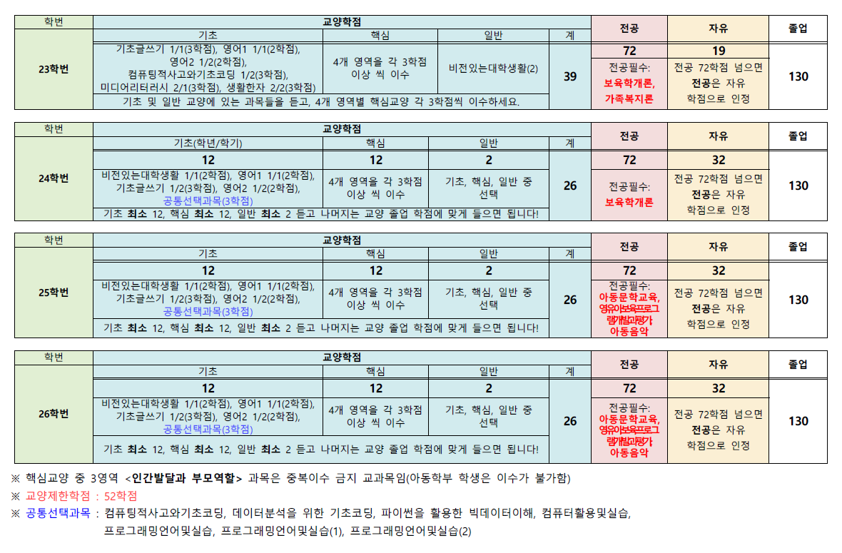 졸업요건