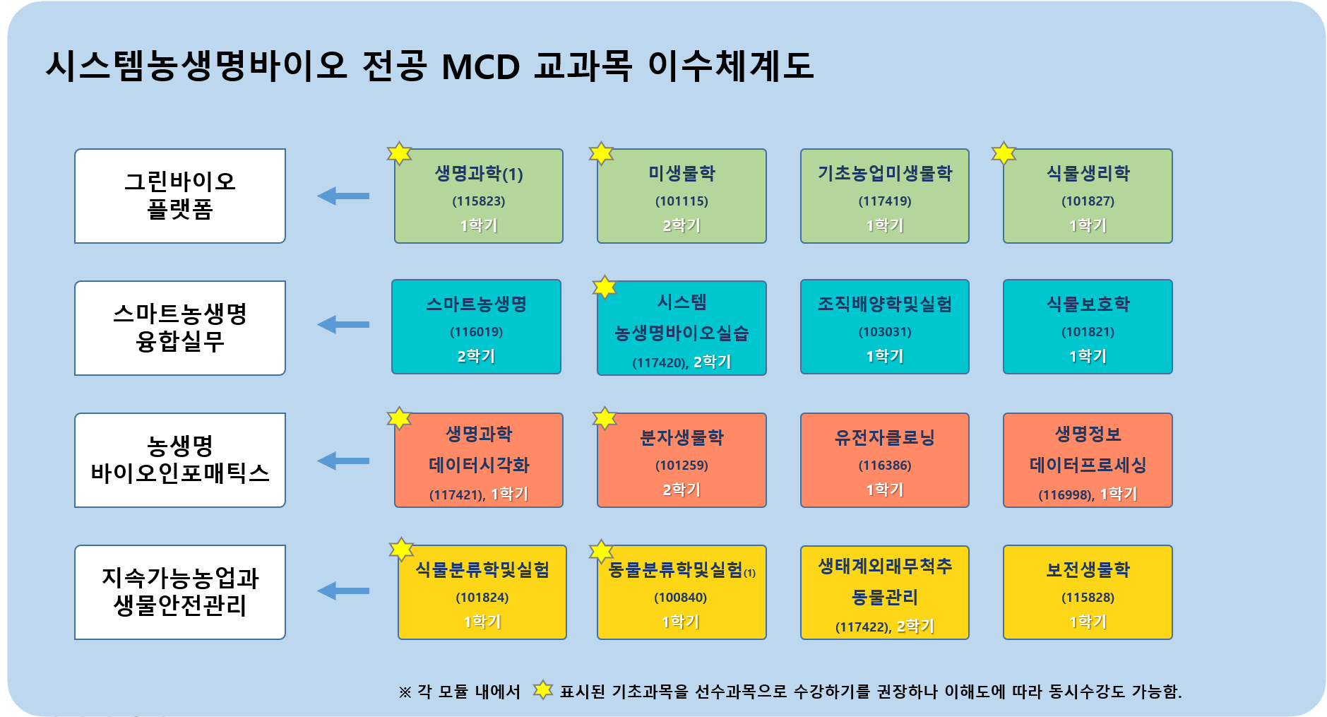 생명과학과