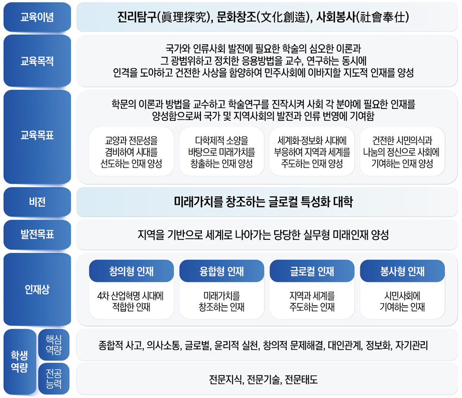 교육목표/인재상