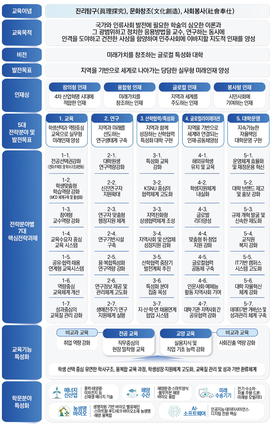 군산대학교 VISION 2024~2028 으로 상세내용 하단에 있음