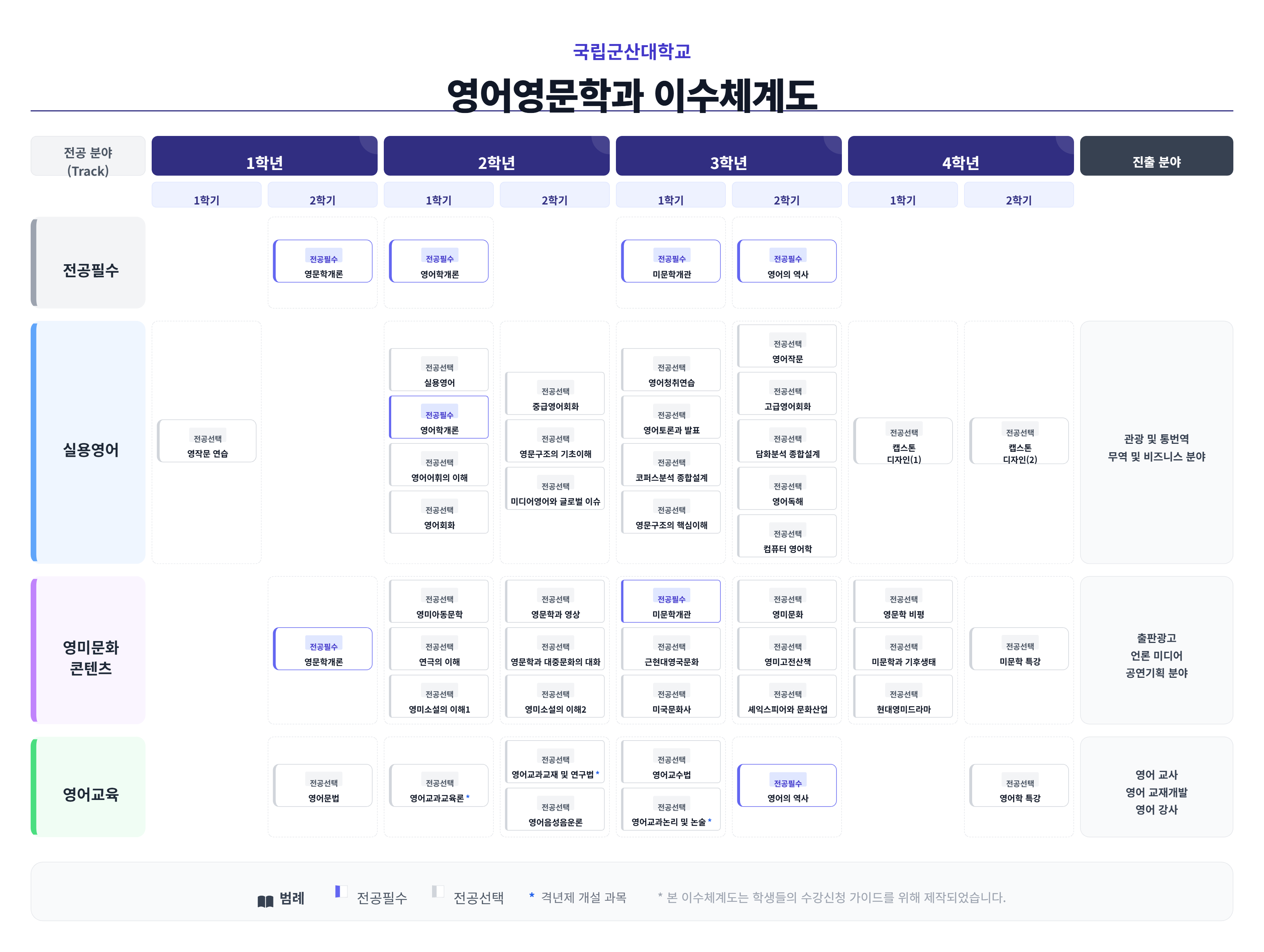 영어영문학과이수체계도
