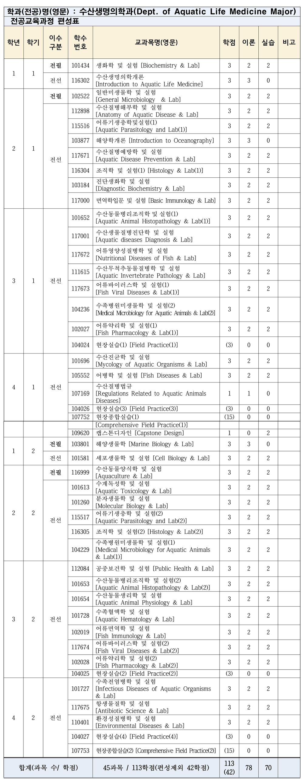 교과과정체계도