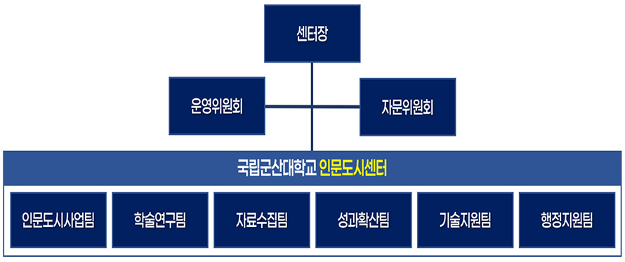 조직도