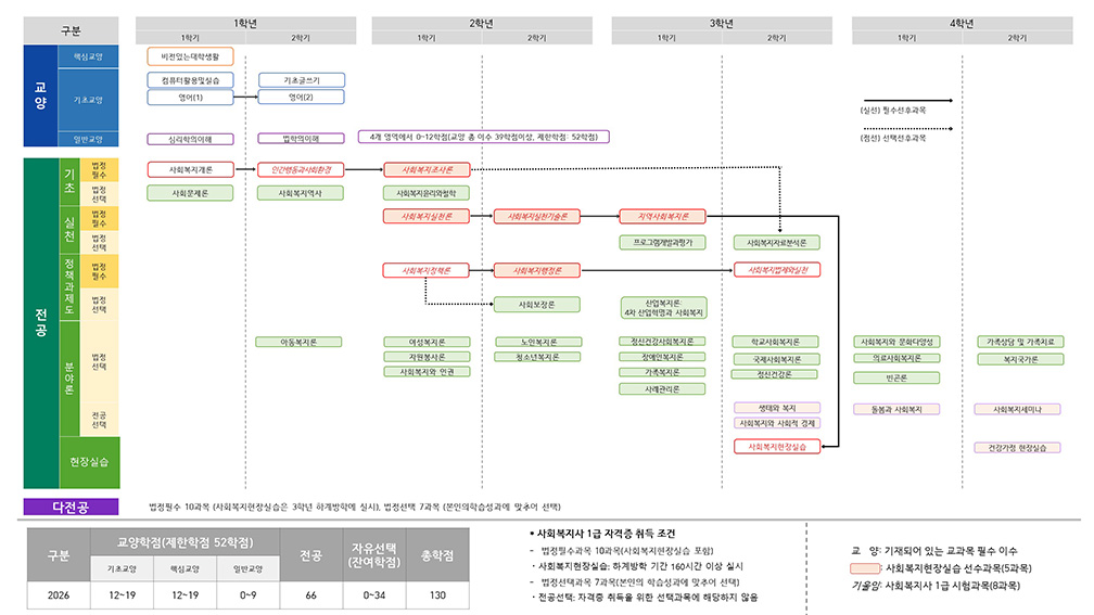 사회복지과 이수체계도