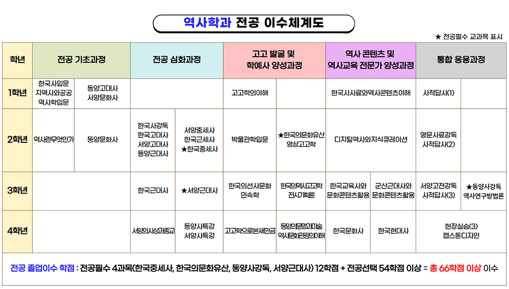 전공이수체계도 표 정보제공