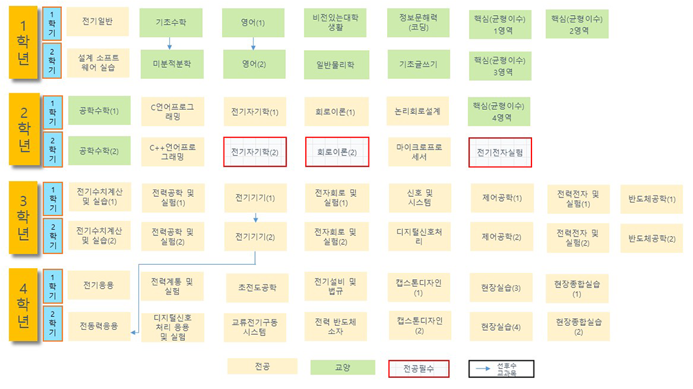 이수체계도